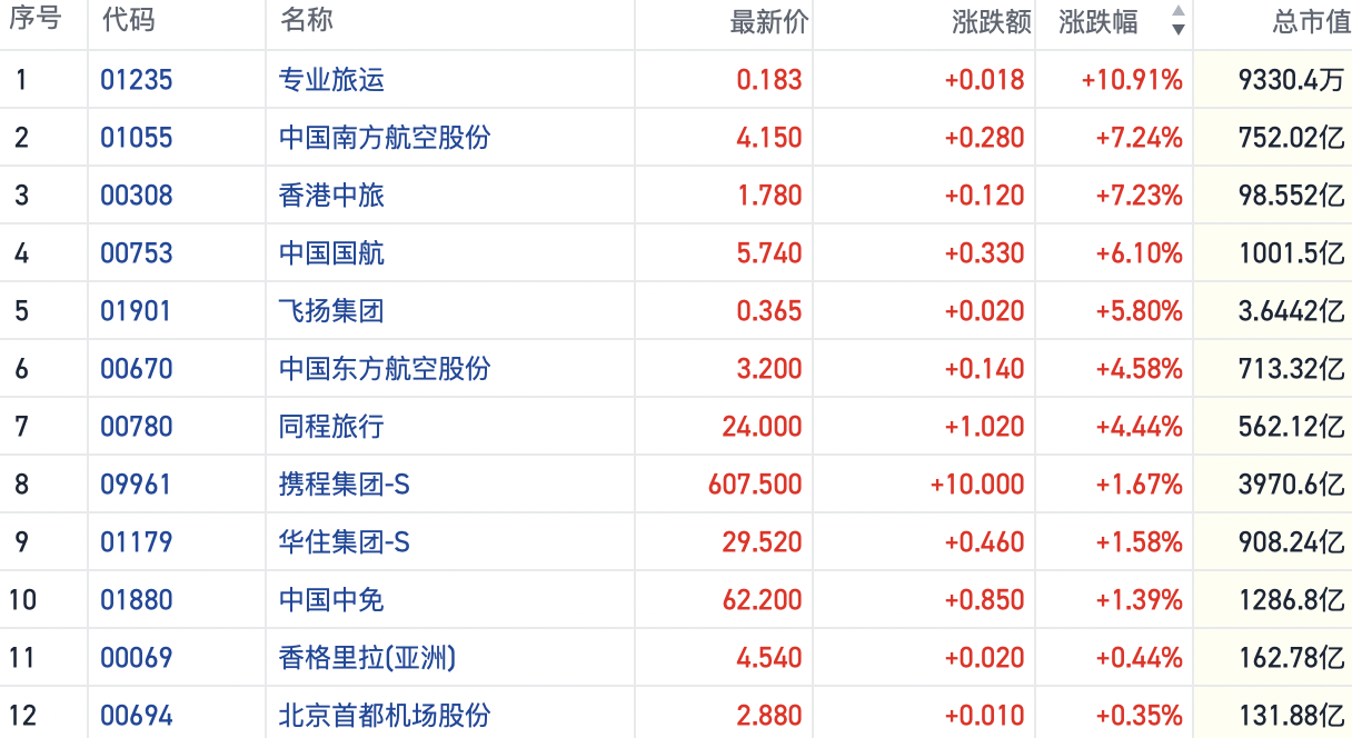 国庆出游预订高峰提前港股旅游概念走强两大平台创历史新高- 上海众洱教育科技有限公司